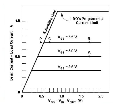 Operating region of LDO’s N-channel pass element